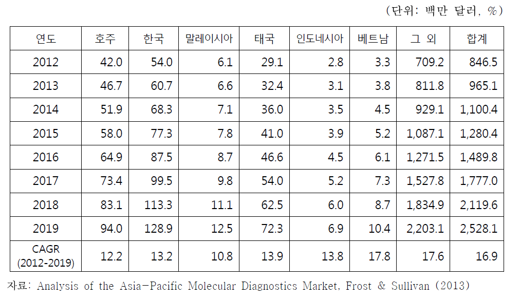 아시아태평양 지역 국가별 분자진단 시장 전망