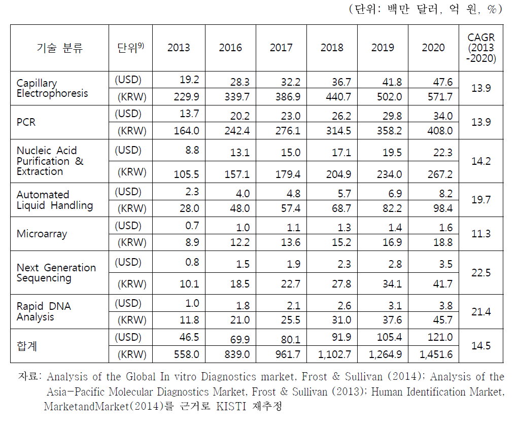 국내 DNA 분석관련 법과학 시장 전망