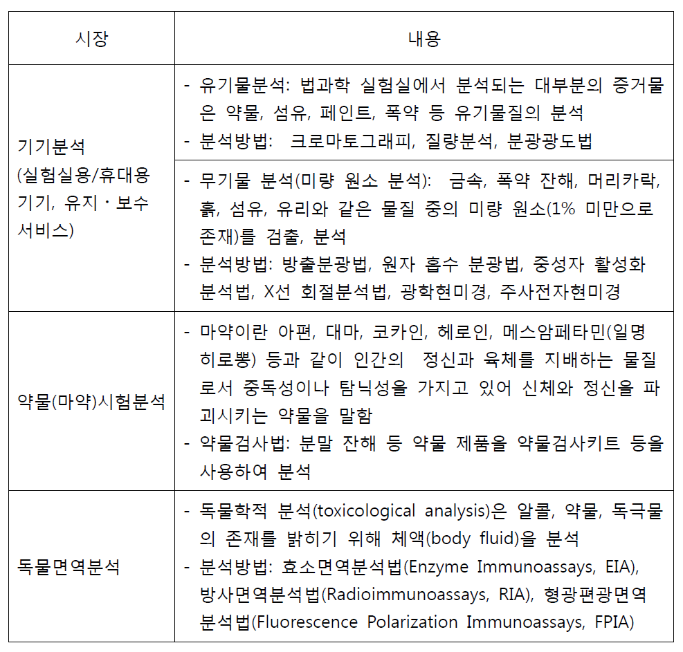 화학적 증거물 분석 시장의 범위