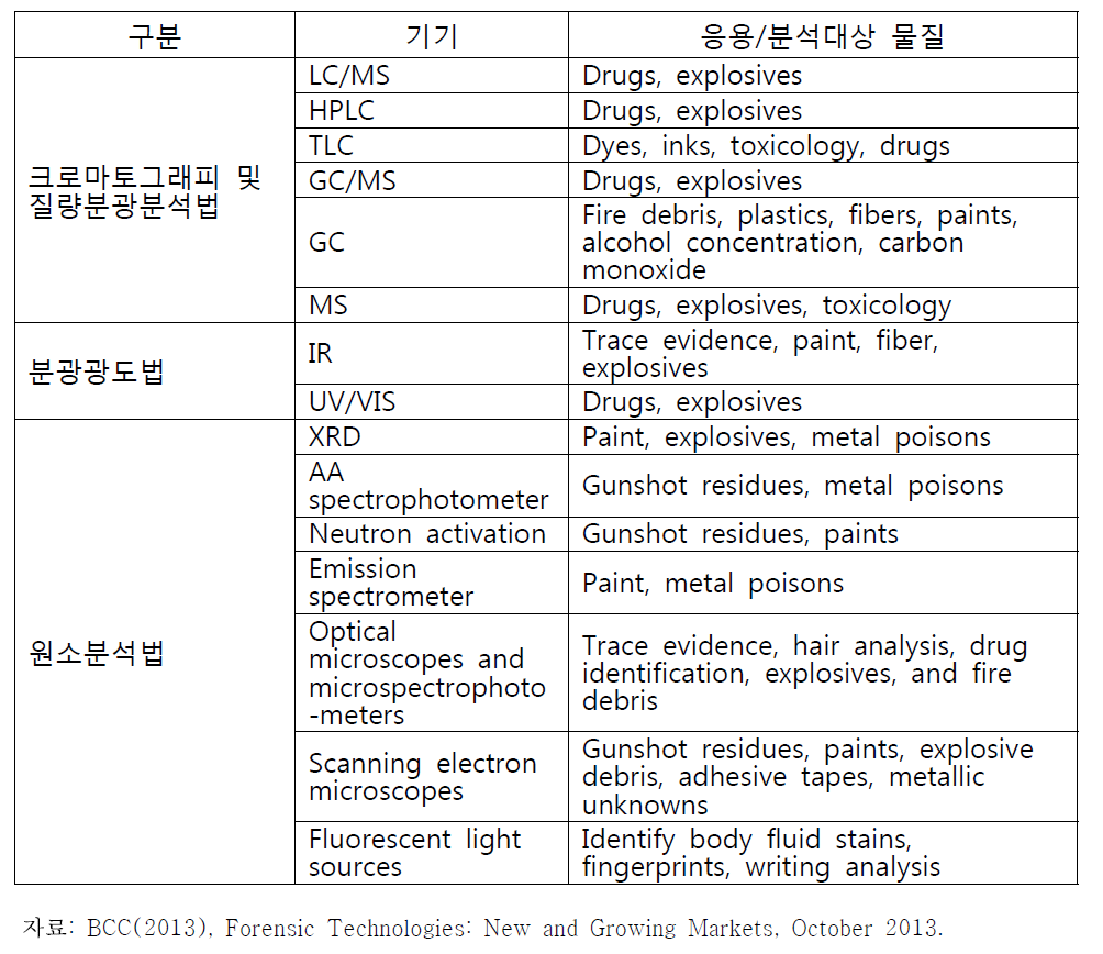 분석기기별 법과학 응용 분야