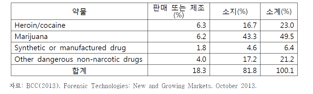 약물 유형에 따른 범죄 구속 건수(미국 2011년)