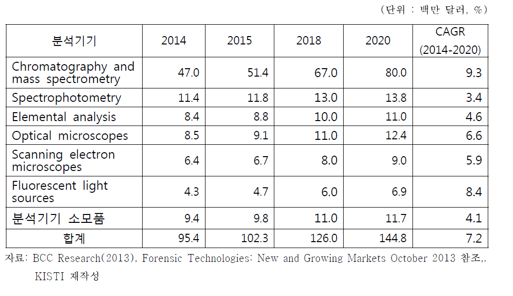 미국 법과학 실험실용 분석기기별 시장 전망