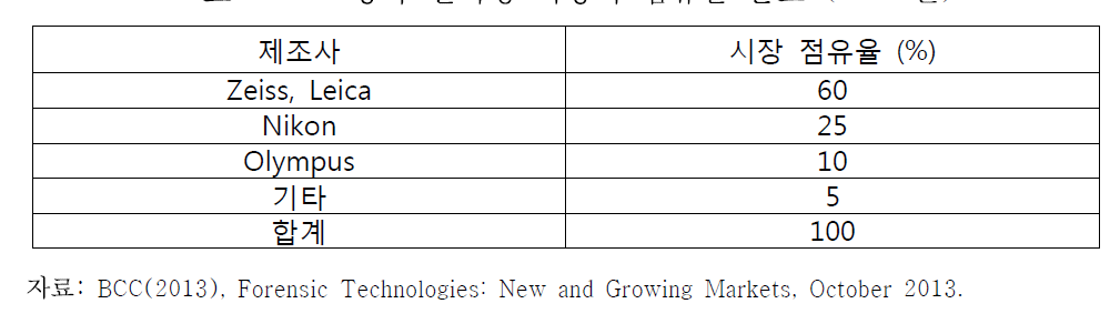 광학 현미경 시장의 점유율 분포 (2013년)