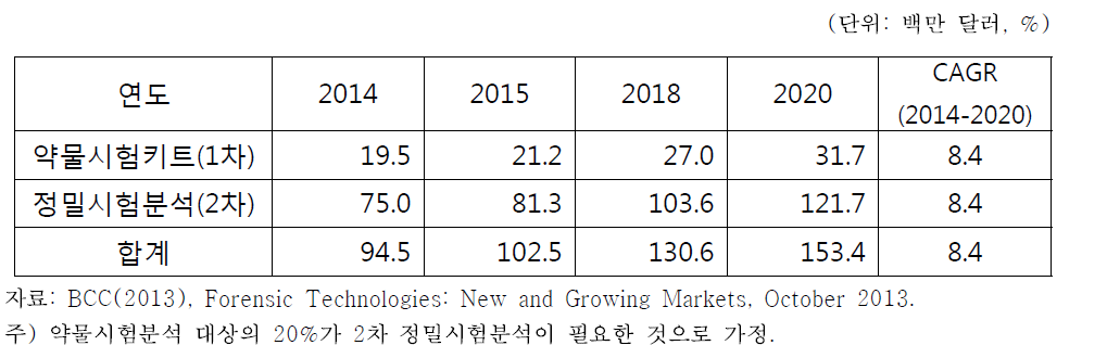 미국 법과학 약물시험분석 시장 전망