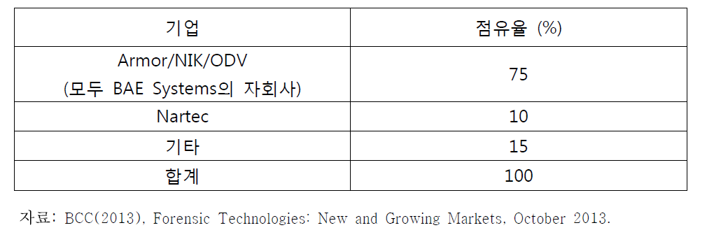 약물시험분석 키트 시장의 점유율