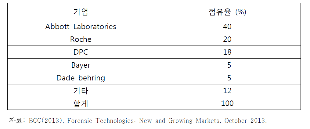 법과학 독물면역분석 시장 점유율(2012년)