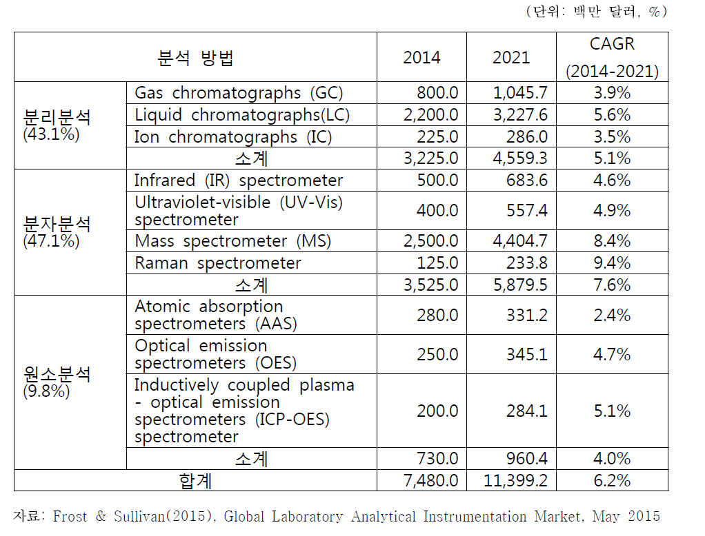 세계 실험실용 분석기기별 시장 전망