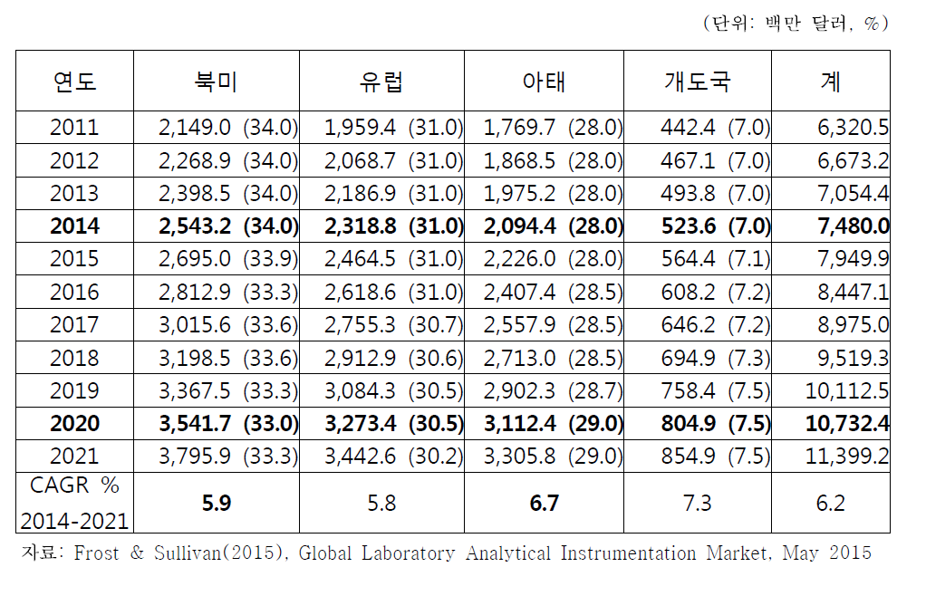 지역별 실험실용 분석기기 시장 규모 및 비중