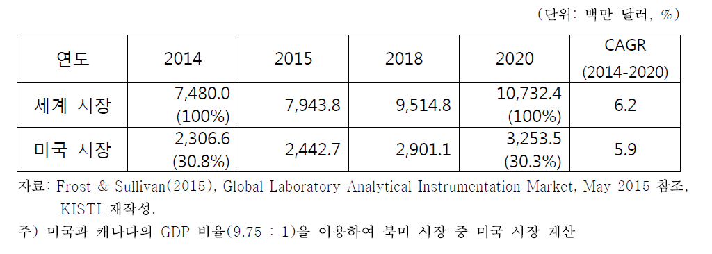 세계/미국 전체 실험실용 분석기기 시장 전망