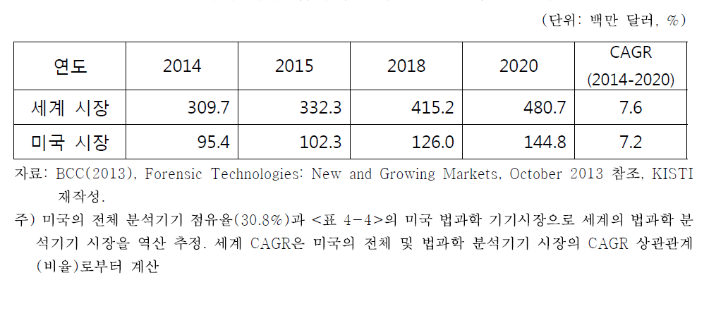 세계/미국 법과학 실험실용 분석기기 시장 전망