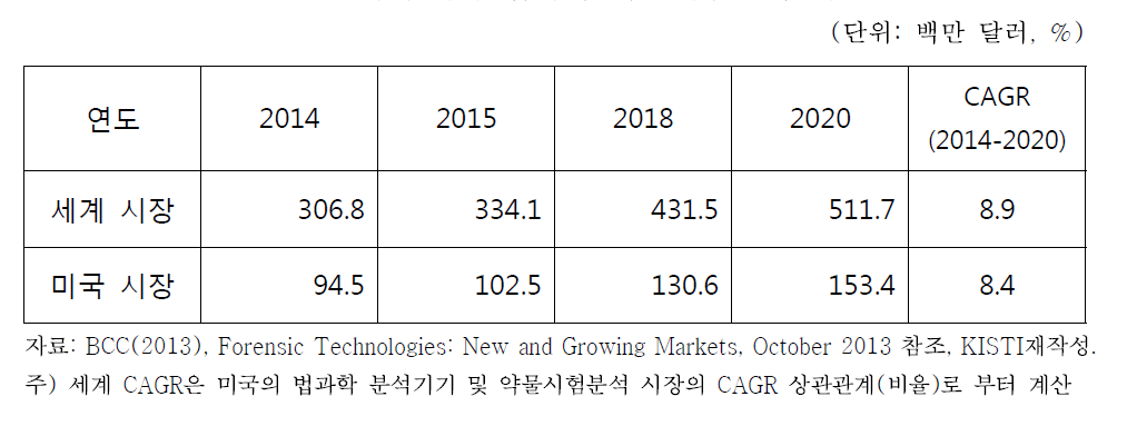 세계/미국 법과학 약물시험분석 시장 전망