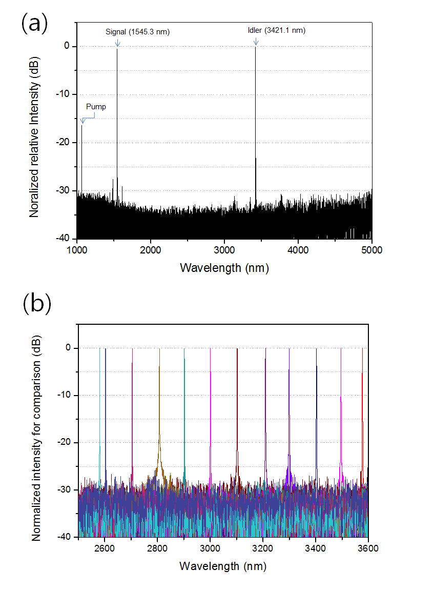 Measurement of wavelength characteristic of OPO.