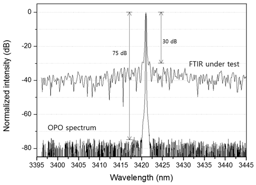 Comparison between OPO spectra measured by the grating type optical spectrum analyzer in signal side and by the Fourier transform type mid-IR optical spectrum analyzer