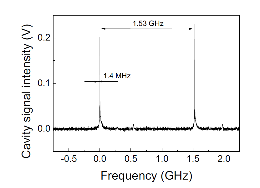 Optimized Fabry–Pérot spectrum of the TDFRL though OPO cavity alignment optimization without ZGP crystal.