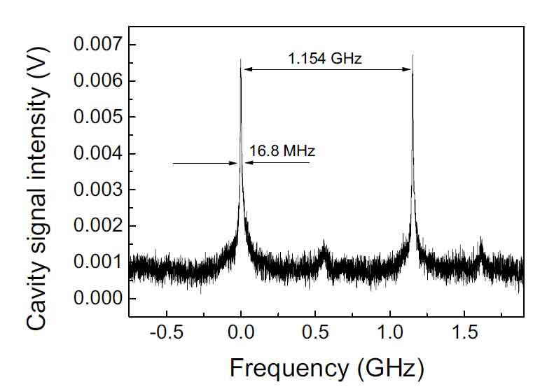 Optimized Fabry–Pérot spectrum of the TDFRL though OPO cavity alignment optimization with ZGP crystal.