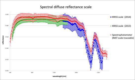 Spectral reflection signals measured at sample-viewing port and sphere wall-viewing port are plotted with dark signals