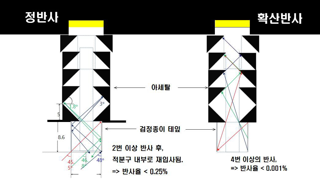 Designs of detection port. The figure shows 5 layer baffles between the detection port and the detector.