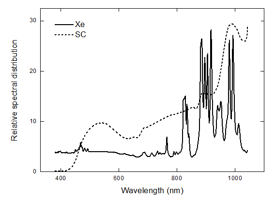 Spectral distributions of a Xe lamp and a supercontinuum source