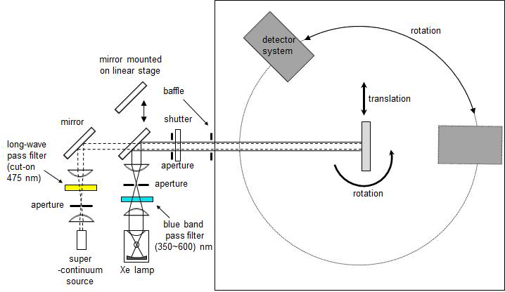 Schematic diagram of BRDF meausrement system using dual sources of a Xe lamp and a supercontinuum source