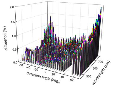 Scale difference between use of Xe lamp and use of supercontinuum laser