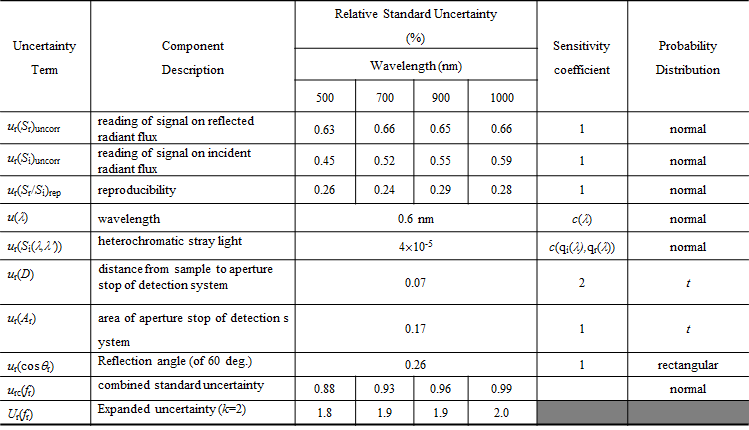 Uncertainty budget of BRDF measurement using supercontinuum source