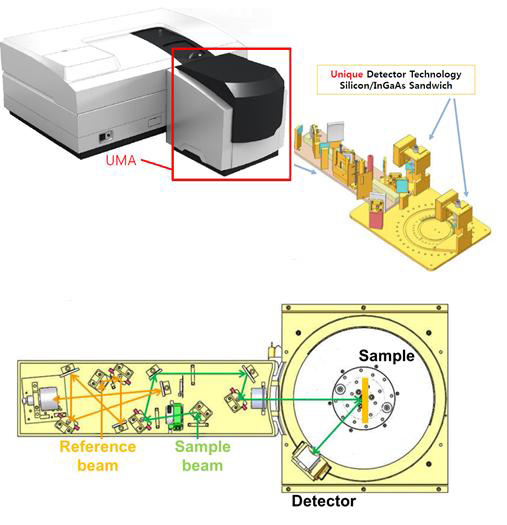 Gonio-reflectometer (Agilent, spectrophotometer Cary 5000 combined with UMA) (top), Schamatic diagram of UMA (bottom), *from catalog of Agilent, UMA