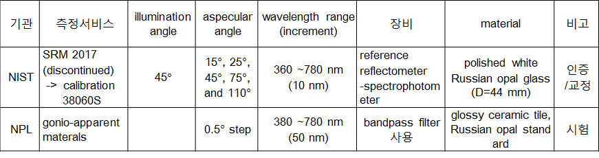 Developed multi-angle spectral reflectance CRMs of NMIs