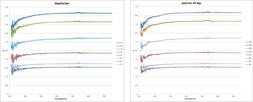 Measurement results of angular spectral reflectance of a diffuse white sample using a depolarizer (left) and 45 degree polarizer (right)