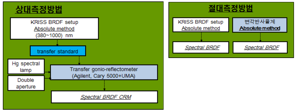 Two methods for determining angular spectral reflectance using gonio-reflectometer. Relative method with traceability of KRISS BRDF setup (left) and Absolute method (right)