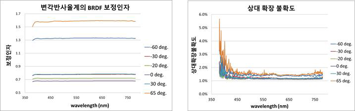 Correction factor of gonio-reflectometer for determining angular spectral reflectance (left) and its uncertainty with a coverage factor of k=2 (right)