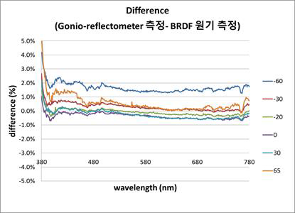 Difference between gonio-reflectometer and BRDF setup in spectral reflectance determination