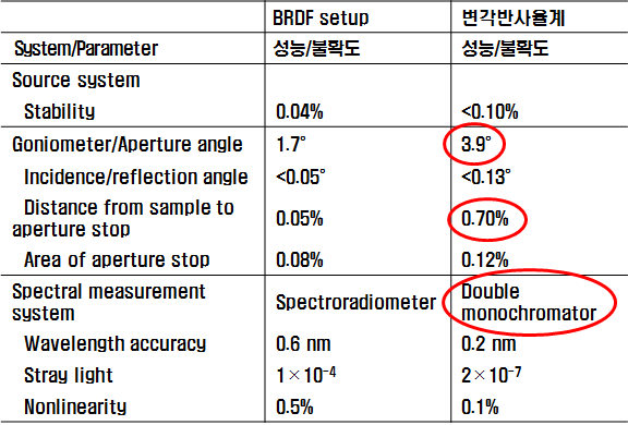 Comparison of BRDF setup and gonio-reflectometer