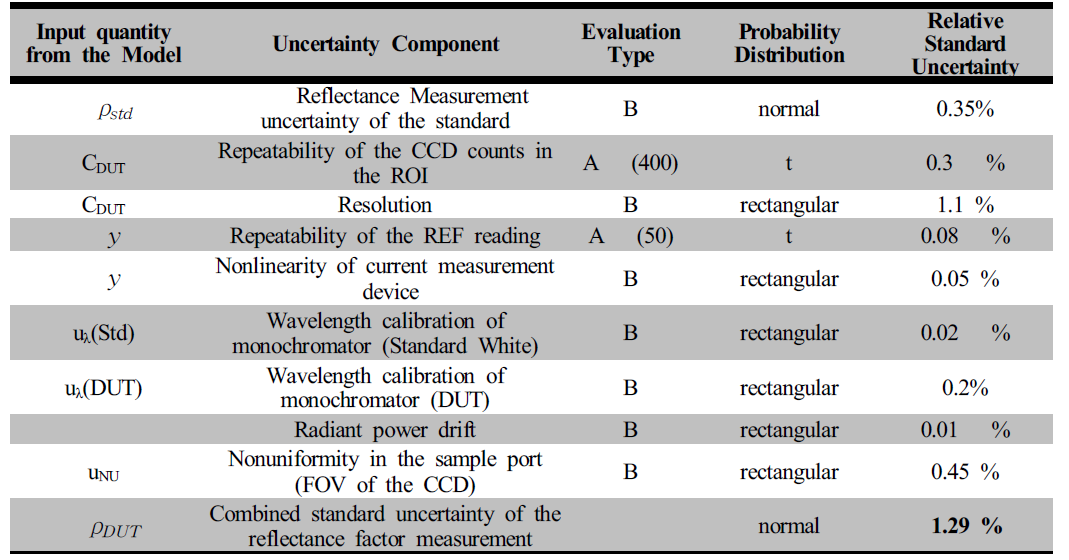 반사율 레벨이 0.1인 회색 확산반사 샘플의 500 nm에서 반사율 측정불확도 총괄표