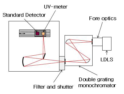 Schematic diagram of the relative UV spectral irradiance responsivity measurement system.