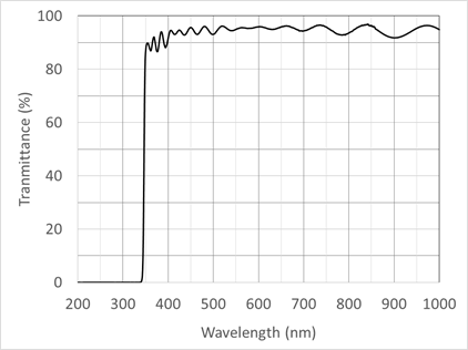 Spectral transmittance of the long pass filter above 360 nm.