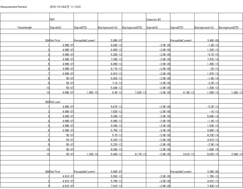 An example of the spread sheet recording measurement data.