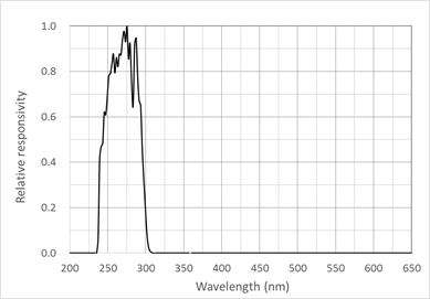 Relative spectral irradiance responsivity of the 254 nm detector of the UV meter.