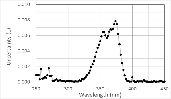 Standard(k=1) uncertainty of the relative spectral irradiance responsivity of the UV meter with the center wavelength at 365 nm.