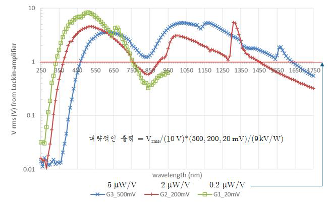 분광감응도 비교기 광원의 파장별 출력 분포