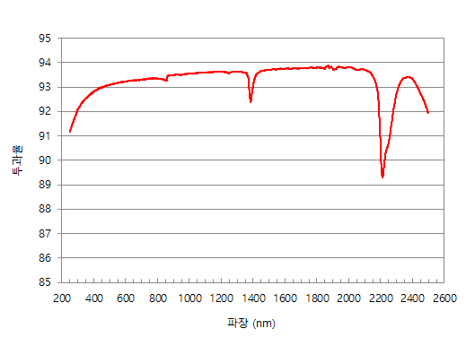 초전검출기 윈도우의 분광투과율