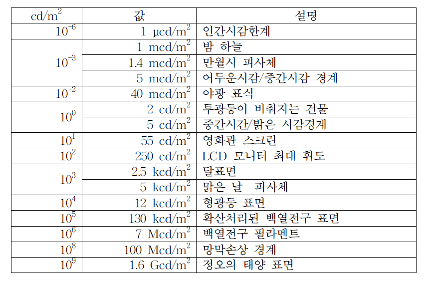 다양한 자연물과 인공물의 광휘도 값