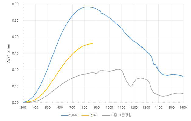 텅스텐 할로겐 전구 점등 시 분광복사휘도