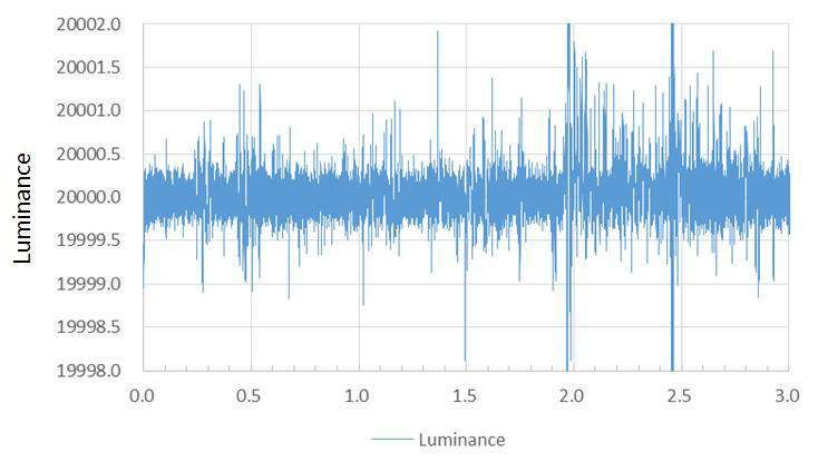 광휘도 제어의 안정도. 3시간동안 20 000 nt ± 1 nt을 유지함.
