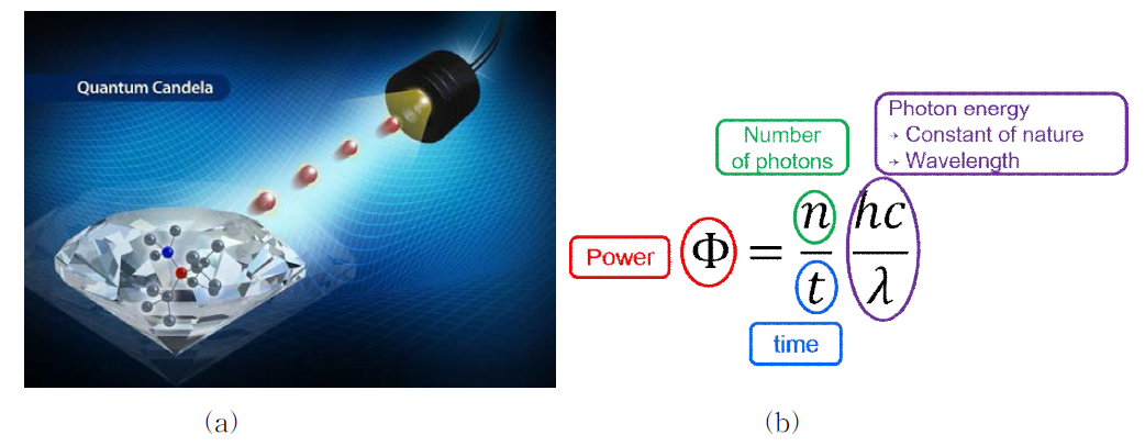 단일광자 광원 발생장치의 개략도(a)와 복사도 측정공식(b).