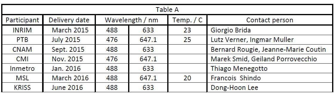 WP4 국제비교 time table.