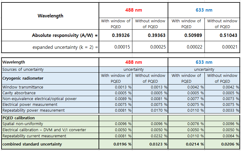 PQED와 ACR 비교 측정 및 불확도 측정 결과.
