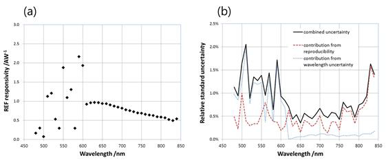 REF 감응도의 파장에 따른 교정측정 결과. (a)는 파장에 따른 REF 감응도 값 이고 (b)는 주요 불확도 성분 및 합성 표준불확도를 상대값으로 나타낸 것이다