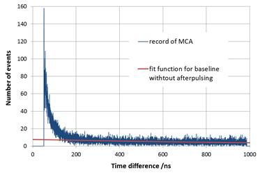 광자계수검출기의 deadtime과 afterpulsing 확률 측정 을 위한 시간 상관관계 측정 결과 (푸른색 실선). 빨간색 실선은 afterpulsing이 없을 경우를 가정한 fit 지수함수를 보여 준다