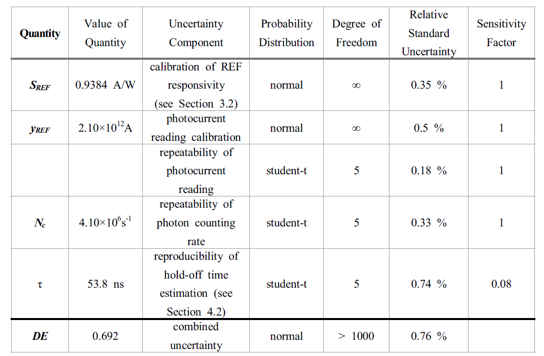 광자계수검출기 양자효율 측정의 불확도 총괄표. 파장 650 nm에서 측정한 결과에 식(7) 과 식(9)를 적용하여 계산하였다.