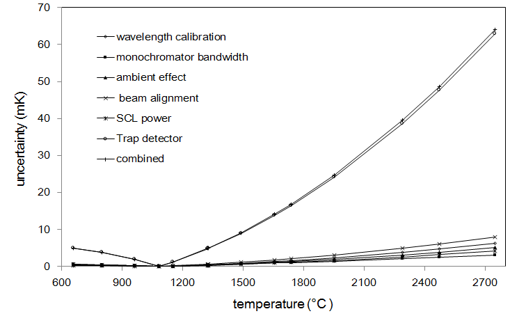 Uncertainty of the temperature scale propagated from various uncertainty components of the relative spectral responsivity measurement for the radiation thermometer LP4 calibrated at KRISS with the Cu fixed point as the reference (k = 1).